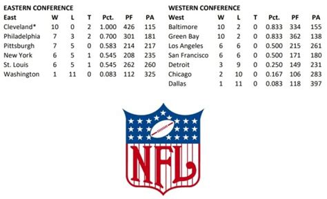 1960 nfl standings